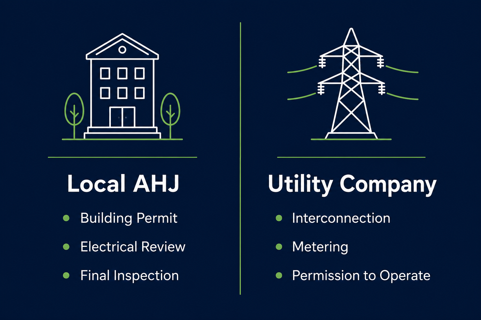 Texas solar permit process diagram showing the AHJ and utility as two separate approval tracks