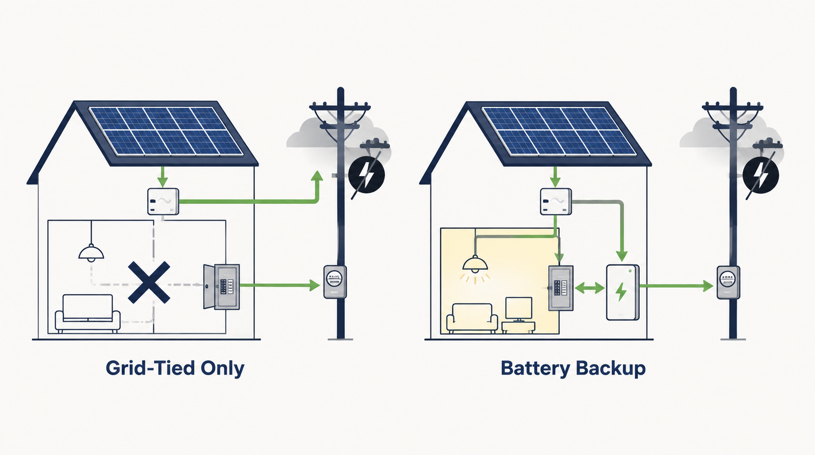 Diagram comparing a grid-tied solar system that shuts off during an outage with a battery-backup system that keeps the home powered when the grid fails