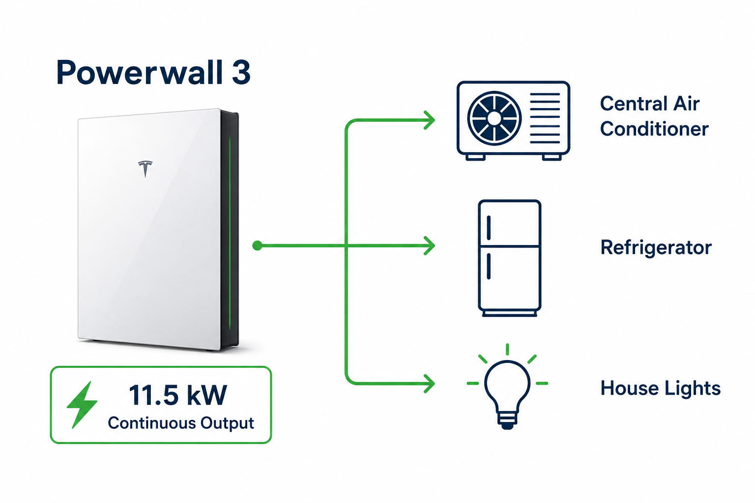Tesla Powerwall 3 specifications diagram showing continuous output and household appliance loads