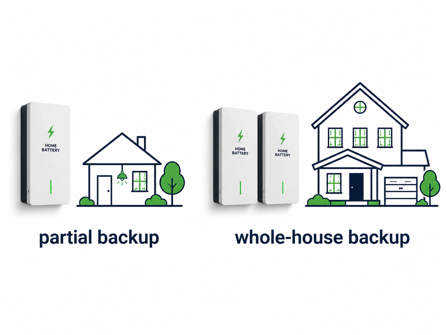 Diagram comparing partial battery backup with whole-house battery backup