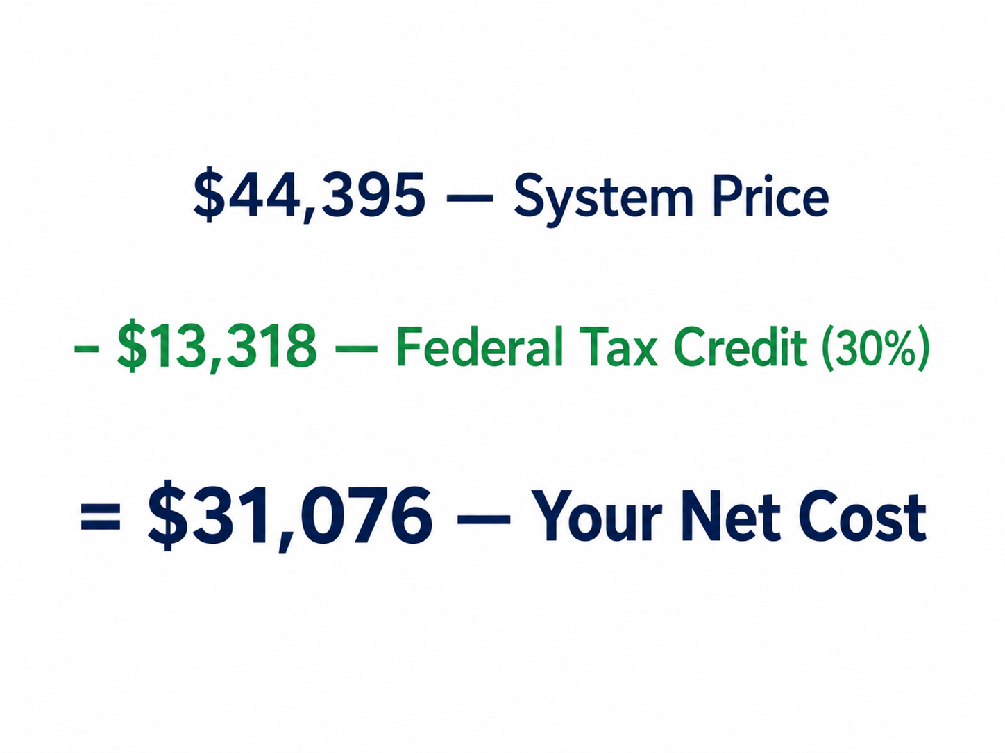 Solar system cost breakdown showing $44,395 gross price, $13,318 tax credit, and $31,076 net cost