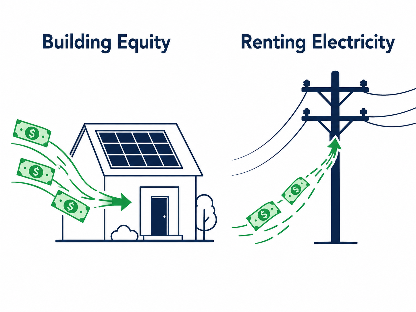 Diagram showing money building ownership in solar equipment versus money spent renting grid electricity